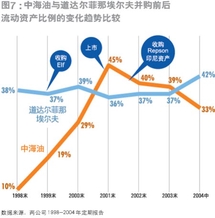 新财富:中海油海外并购隐含危机剧增风险