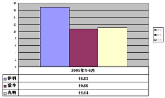 图5:伊利、蒙牛、光明2005年阶段主营业务利润(单位:亿元)