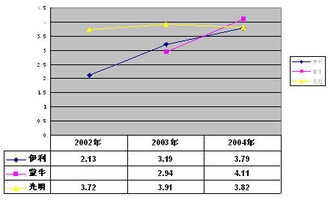 图6:伊利、蒙牛、光明2002-2004年度利润总额(单位:亿元)