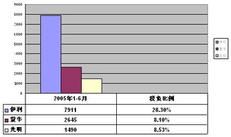 图9:伊利、蒙牛、光明2005年上半年企业所得税比较(单位:万元)