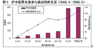 沪市股票市盈率与流动性的关系(2006.4-2006.6)